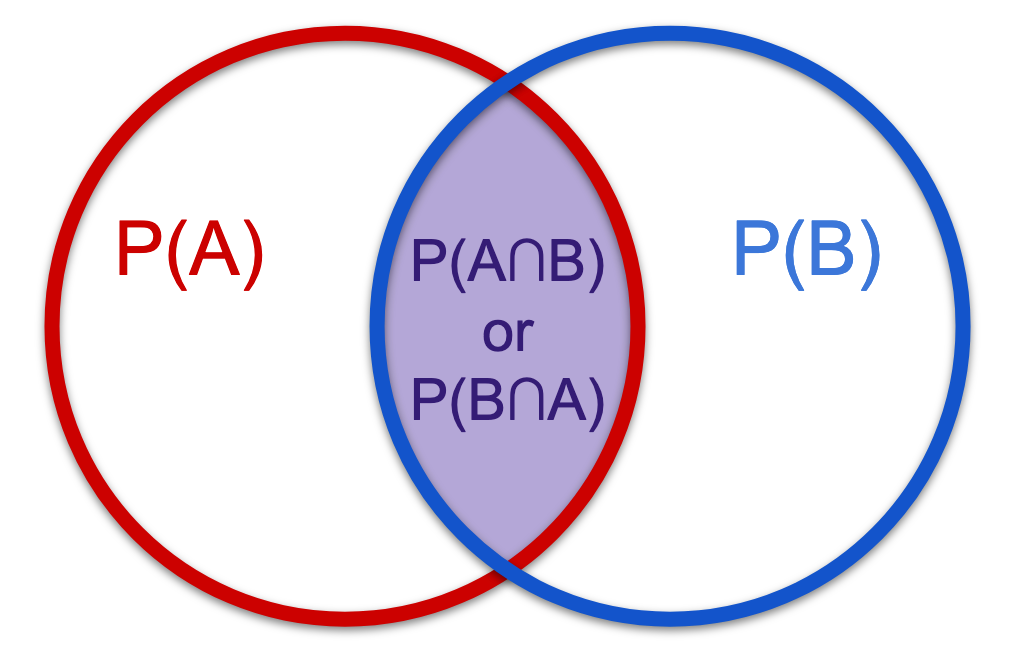 A New Way to Visualize Bayes