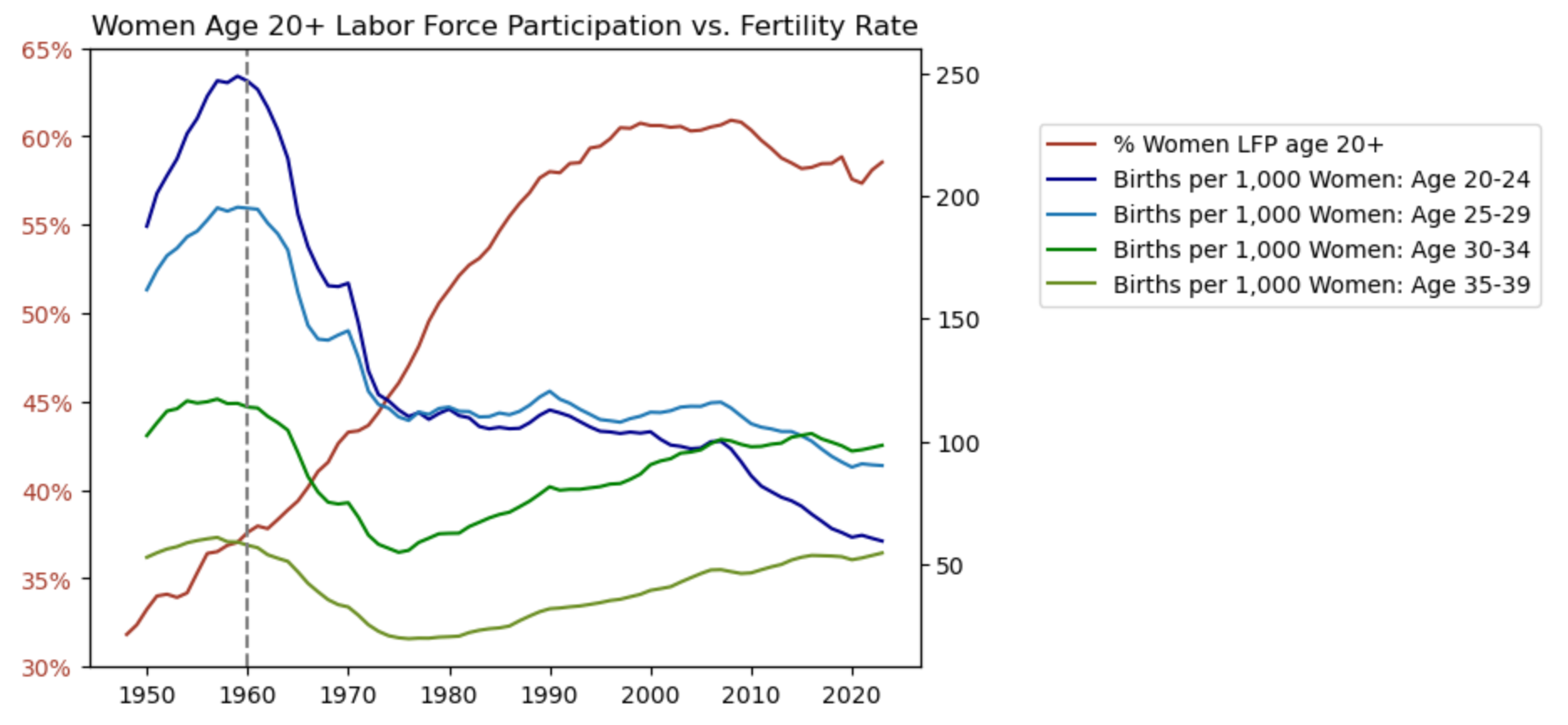 Women's Labor Force Participation vs. Fertility