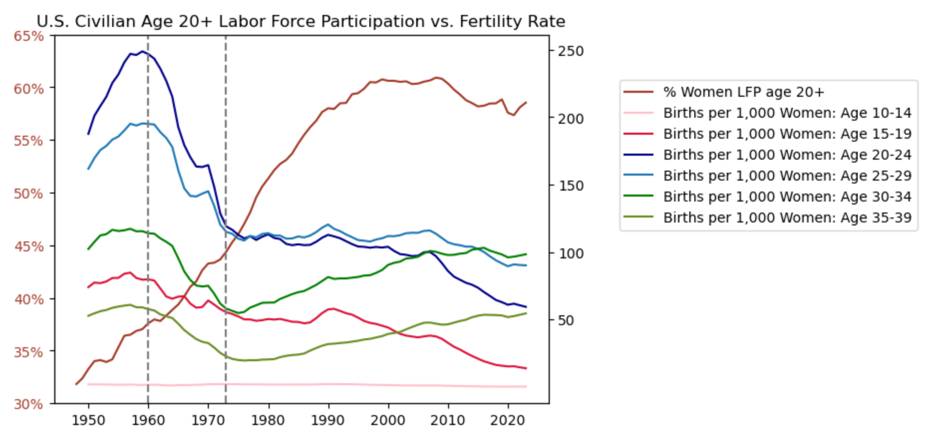 Women's Labor Force Participation vs. Fertility