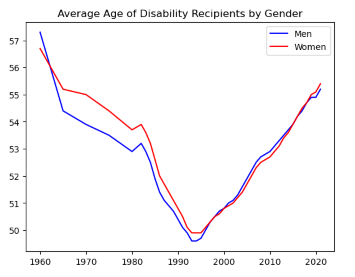Labor Force Participation and "Disability"
