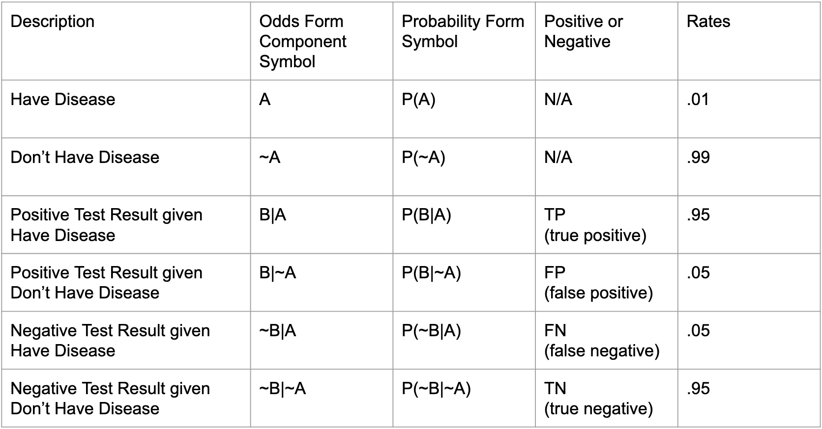 Odds Vector Form: Bayes Redux
